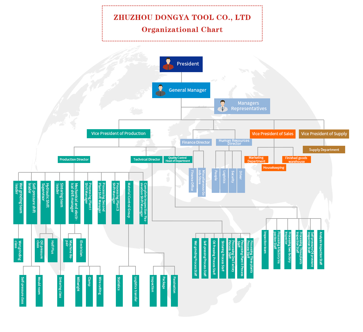Organizational structure